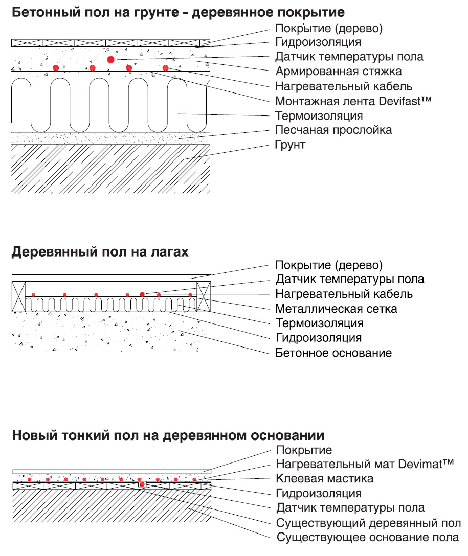 Теплый пол водяной – как выбрать способ устройства?