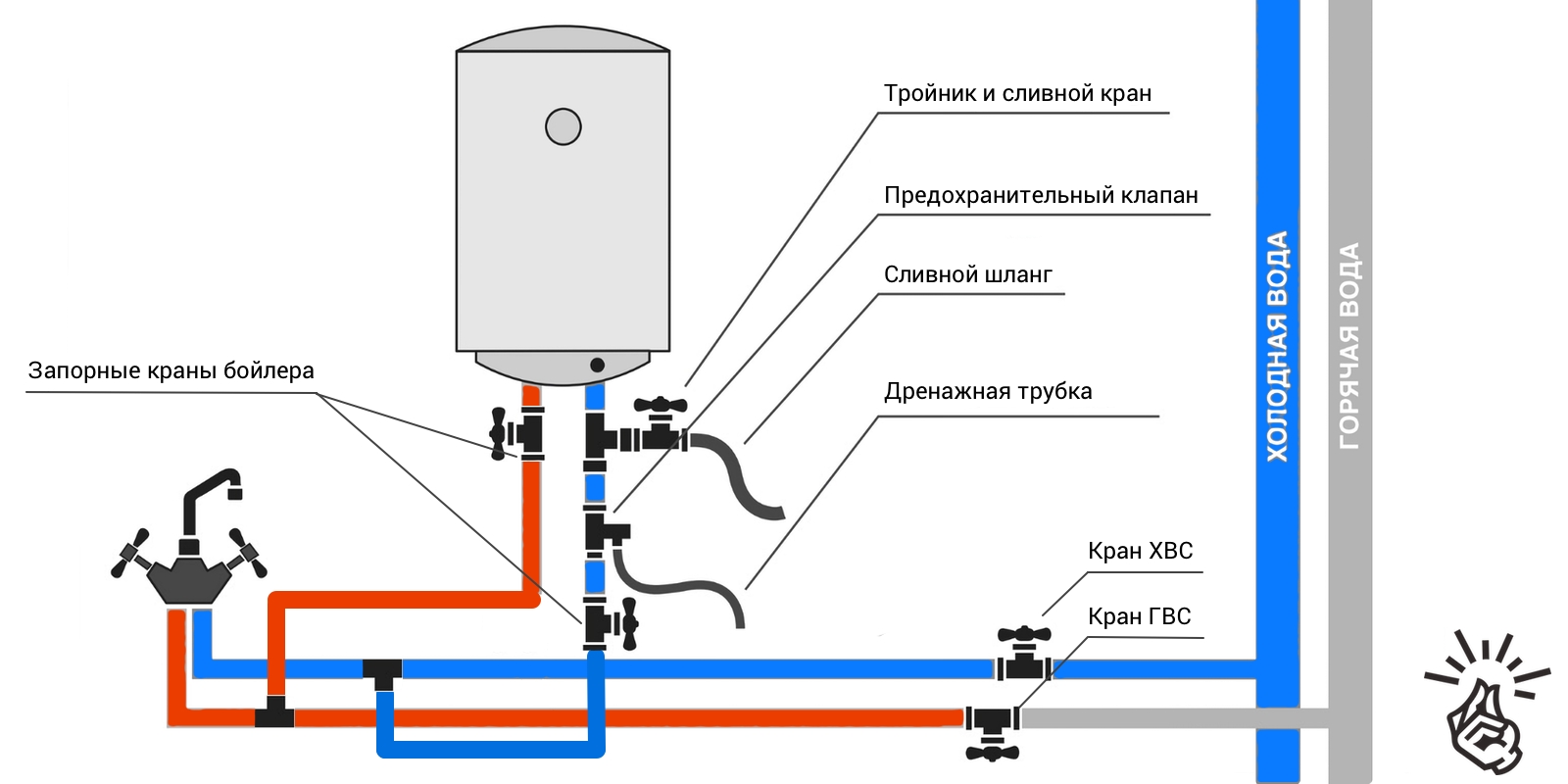 Подключение накопительного и проточного водонагревателя своими руками: схемы и видео