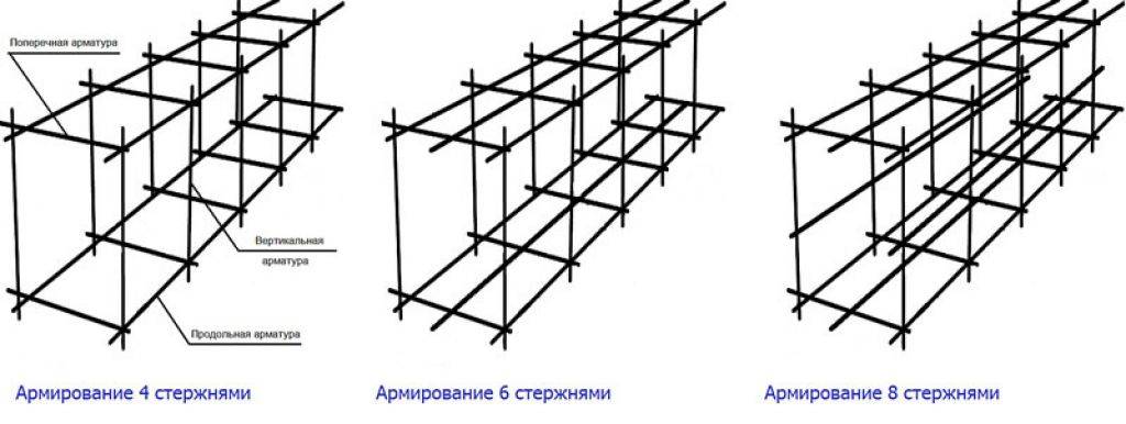 Расчет материалов ленточного фундамента | онлайн калькулятор