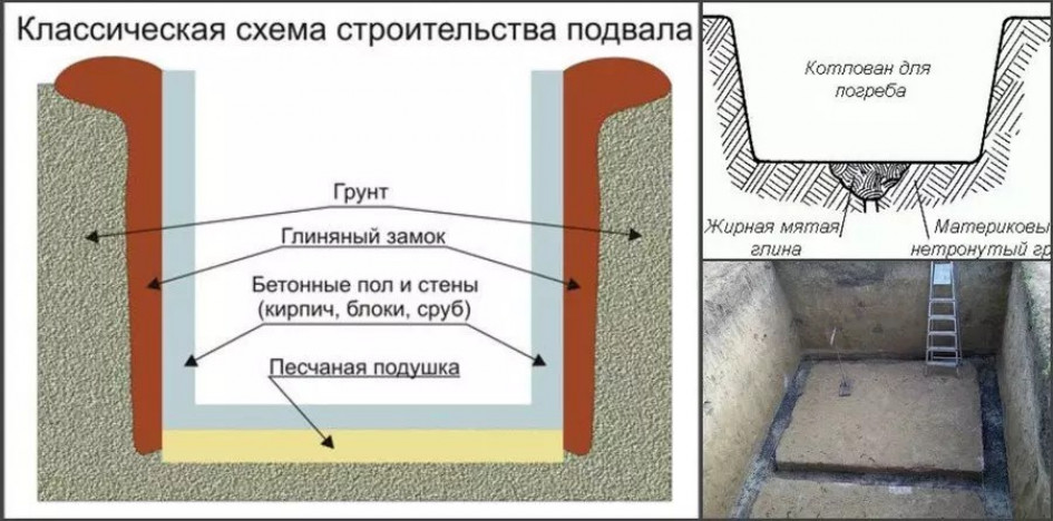 Устройство котлована под фундаментную плиту