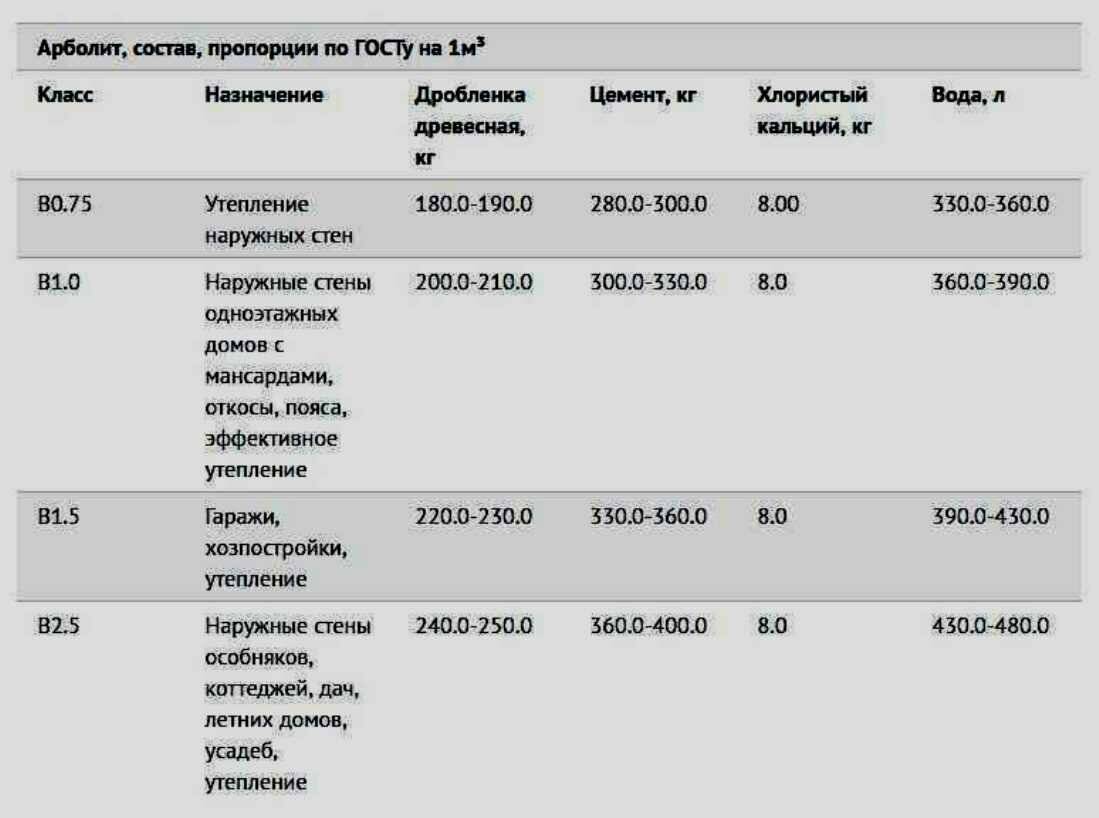Арболитовые блоки: состав, арболит своими руками, пропорции смеси на 1 куб, из чего делают арболитобетон, рецепт из соломы и цемента