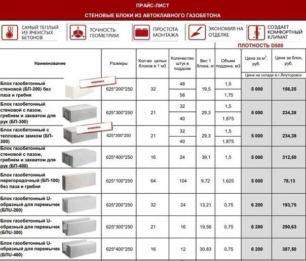 Что такое газоблок: стандартные размеры, сколько весит, основные характеристики