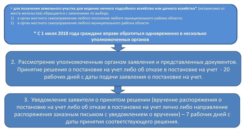 Как получить землю от государства бесплатно в 2023 году