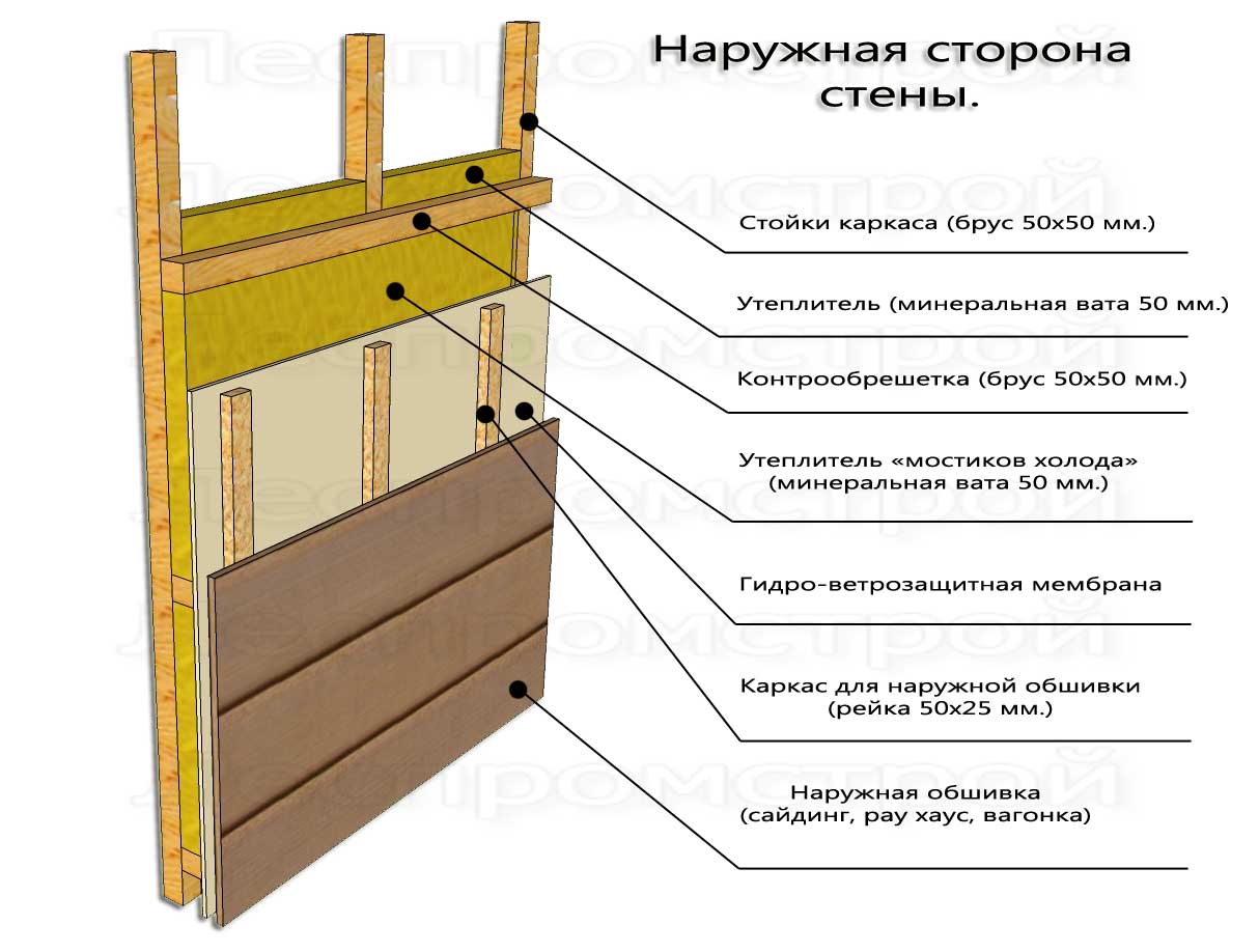 Утепление кирпичного дома снаружи под сайдинг минватой и пенополистиролом
