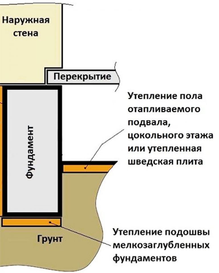 Как утеплить фундамент частного дома своими рукамиутепление дома