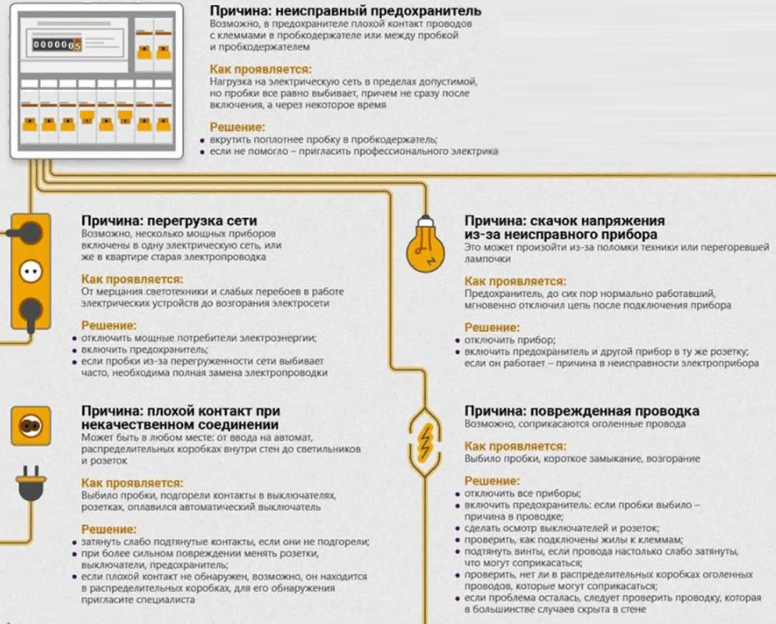 Почему выбивает автомат - разбираемся с возможными причинами при включении и в щитке