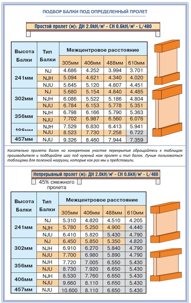 Обзор характеристик и применение двутавровых деревянных балок в строительстве домов