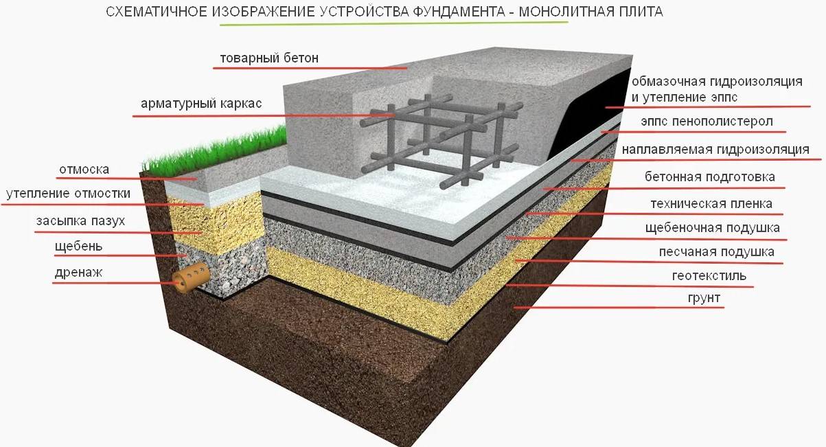 Полы по грунту на ленточном фундаменте: особенности устройства пола по грунту и несущей ленты, этапы работ по грунты в ленточном фундаменте