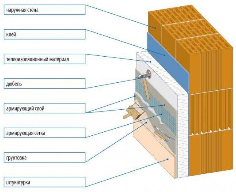 Утепление стен из пеноблоков изнутри: чем выполнять теплоизоляцию внутри дома, технология монтажа, сложности и ошибки