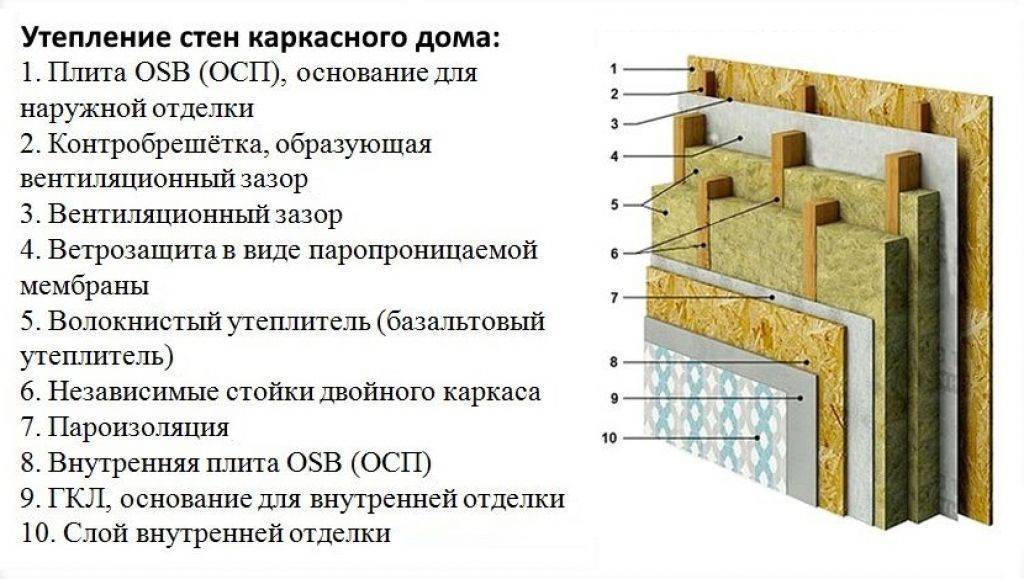 Утепление дома снаружи минватой―инструкция и способы