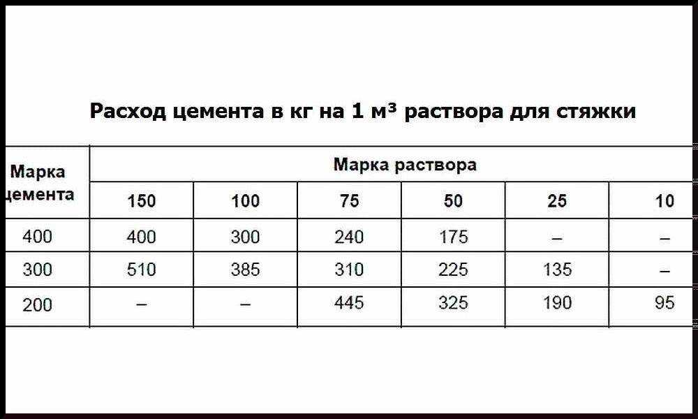 Калькулятор цемента для стяжки пола