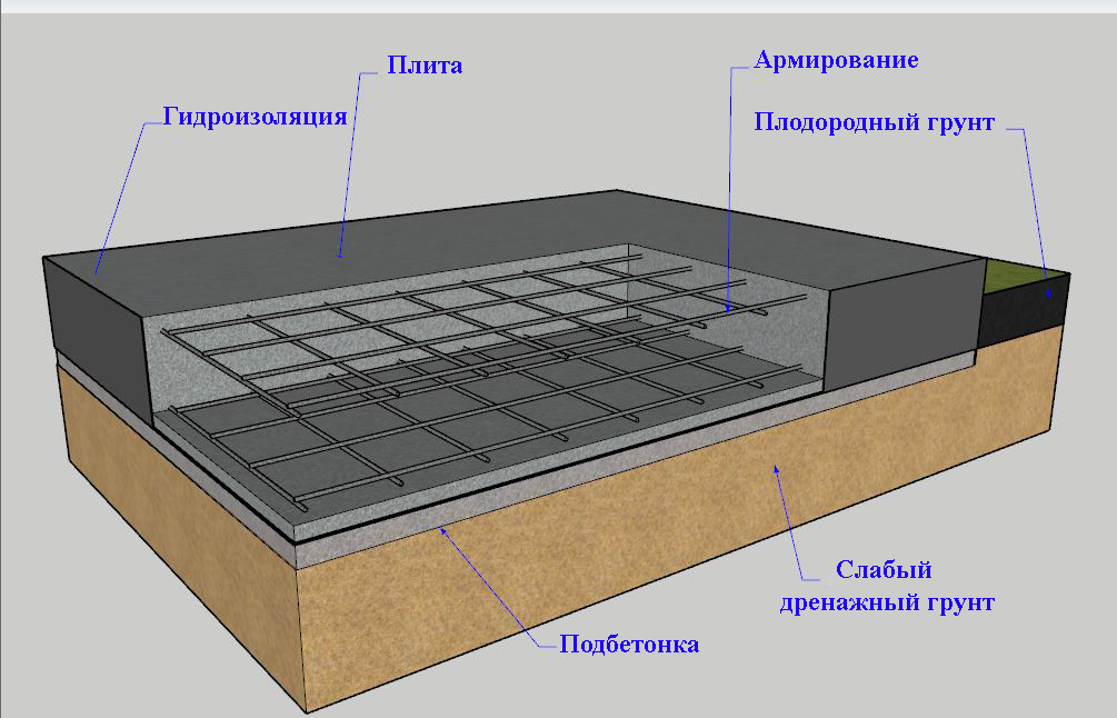 План бетонирования плиты