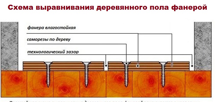 Чистовой пол из фанеры: в деревянном доме, осб, отзывы, укладка, лаги