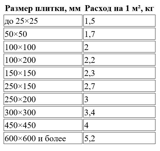 Калькулятор расхода плиточного клея крепс на м2 онлайн