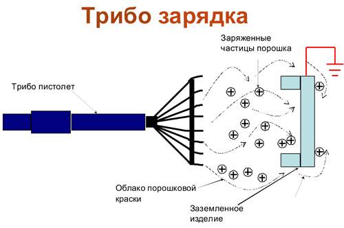 Преимущества и недостатки электростатической окраски, ростов-на-дону (видео)
