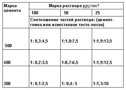 Цементный раствор для штукатурки