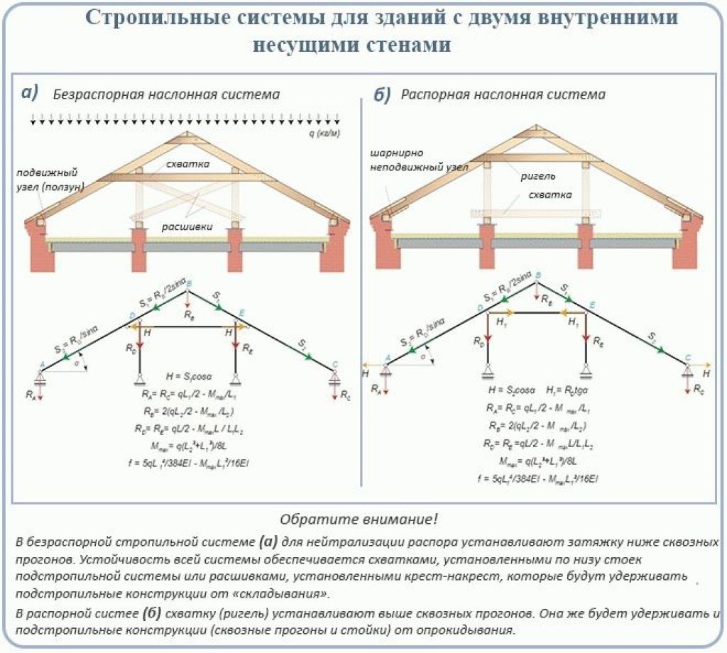Как сделать стропила на двухскатную крышу — правильный монтаж