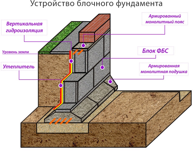 Фундамент для дома из фбс - способы устройства, схемы, этапы!