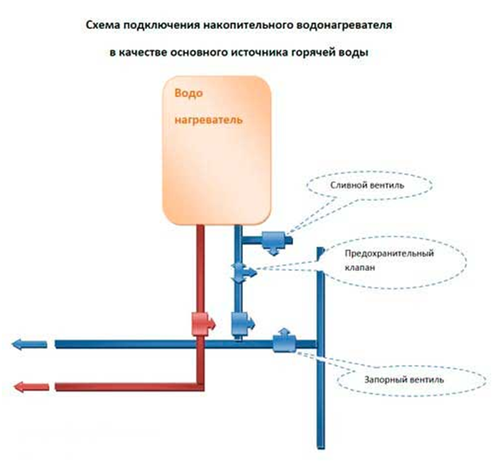 Установка водонагревателя своими руками: пошаговая инструкция +видео