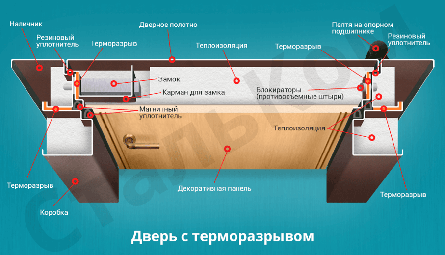 Входная дверь с терморазрывом. особенности выбора и монтажа терморазрыва входных дверей