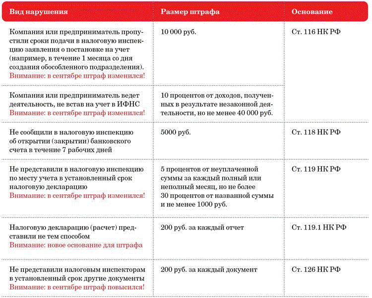 Штрафы для дачников в 2022 году: что нельзя делать на участке? - домострой - info.sibnet.ru