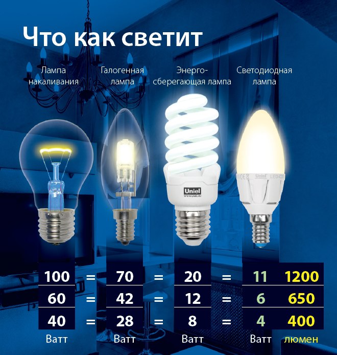Как выбрать светодиодные лампочки для дома