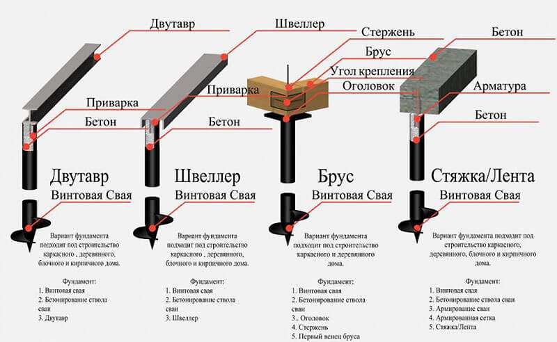 Какой фундамент лучше - свайный или ленточный, что дешевле - лента или винтовые сваи, какой выбрать для дома из бруса и других материалов?