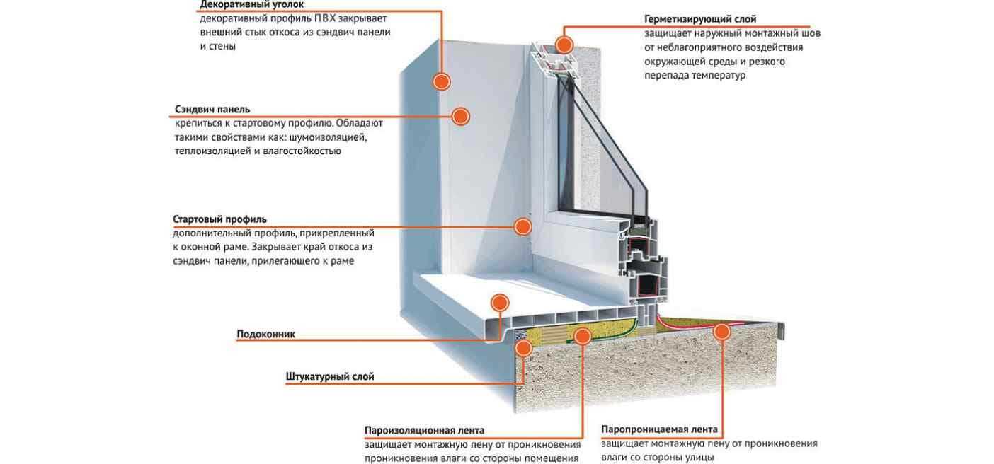 Схема установки окна пвх по госту чертеж