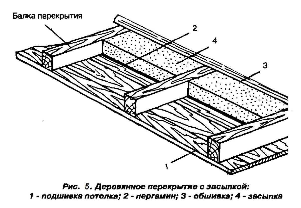 Схема утепления потолка в деревянном доме