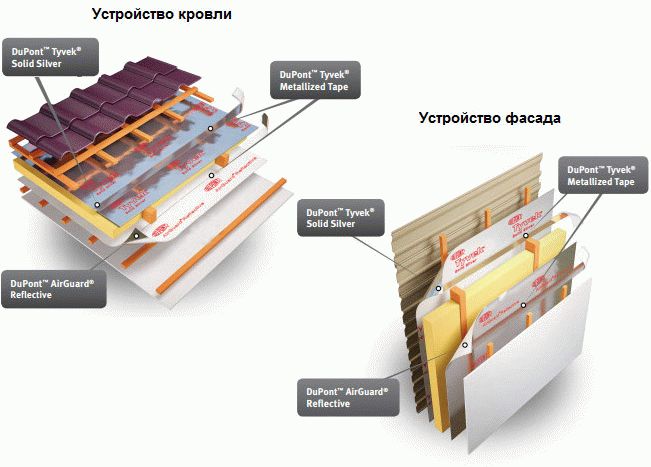 Как укладывать мембрану – изнанкой или лицом? выбор материала- монтаж паропроницаемой плёнки +фото и видео