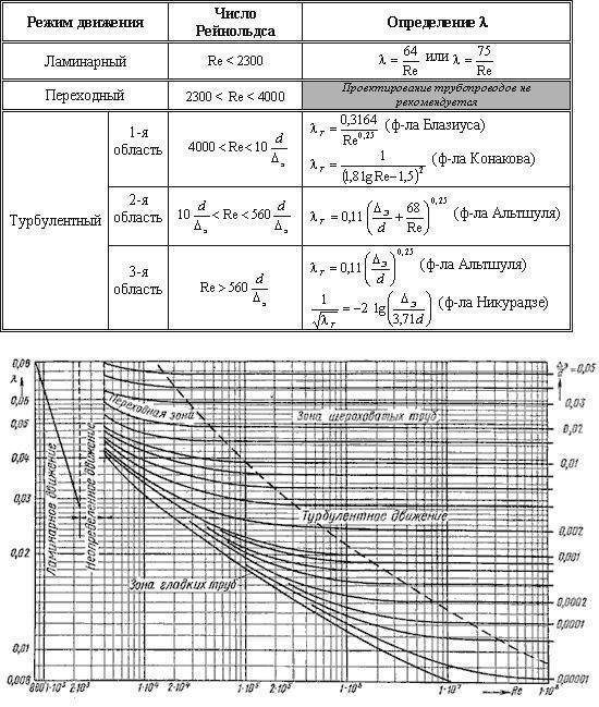 Коэффициент трения воздуха. Коэффициент гидравлического трения коэффициент Дарси. Расчет коэффициента гидравлического сопротивления трубопровода. Расчёт гидравлического сопротивления трубопровода калькулятор. Удельное гидравлическое сопротивление трубопровода таблица.