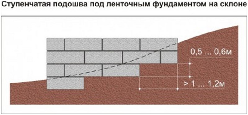 Фундамент ленточный на склоне схема