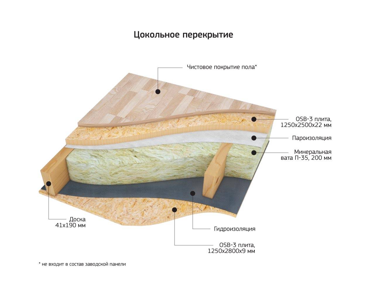 Конструкция пола каркасного дома