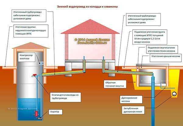 Как сделать водопровод из колодца на даче или в частном доме