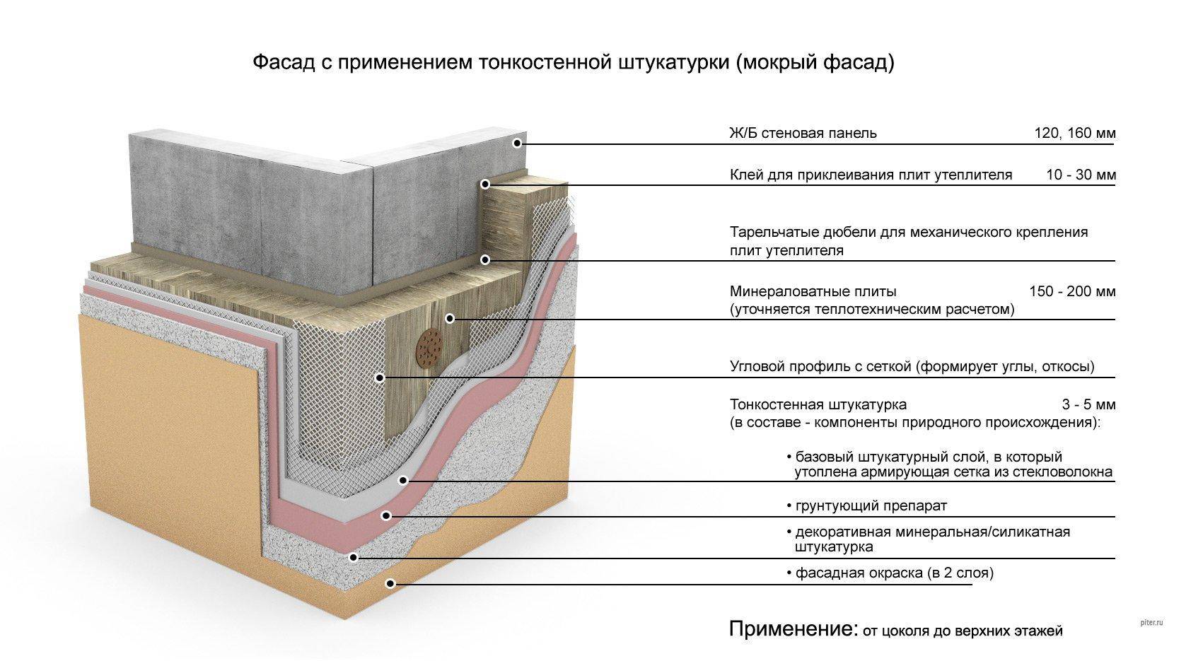 Толщина наружной штукатурки. Толщина штукатурного слоя по утеплителю фасада. Толщина штукатурного слоя на мокром фасаде. Толщина штукатурки по утеплителю. Утепление фасада штукатуркой схема.