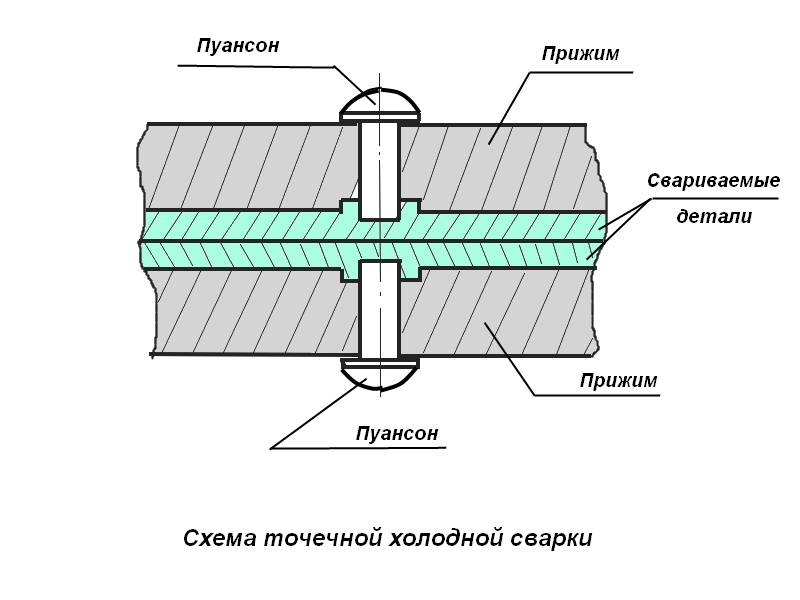Холодная сварка для пластика