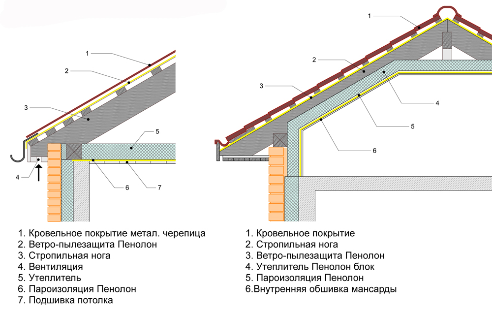 Схема холодной кровли