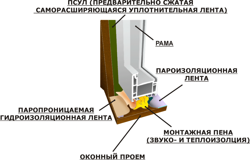 Швы окон. Схема установки окон с ПСУЛ лентой. ПСУЛ пароизоляция для окон. Схема установки окон ПВХ. ПСУЛ для окон схема монтажа.