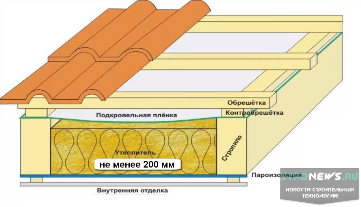 Схема холодной кровли