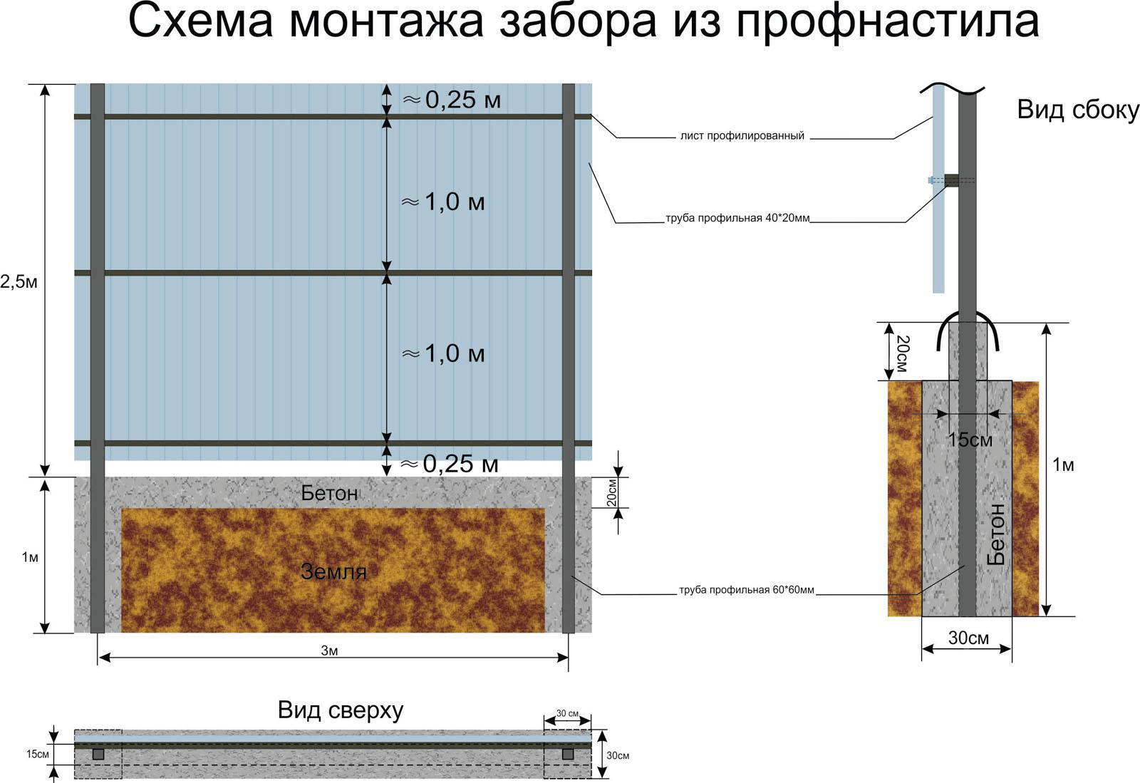 Забор из профнастила своими руками | 5domov.ru - статьи о строительстве, ремонте, отделке домов и квартир