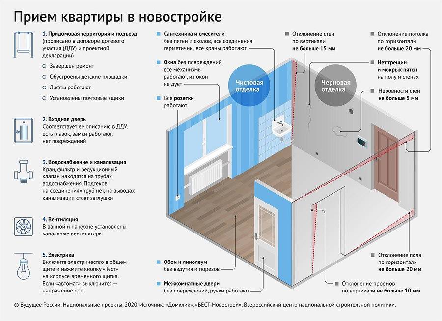 Приемка квартиры в новостройке без отделки 2023: порядок и правила