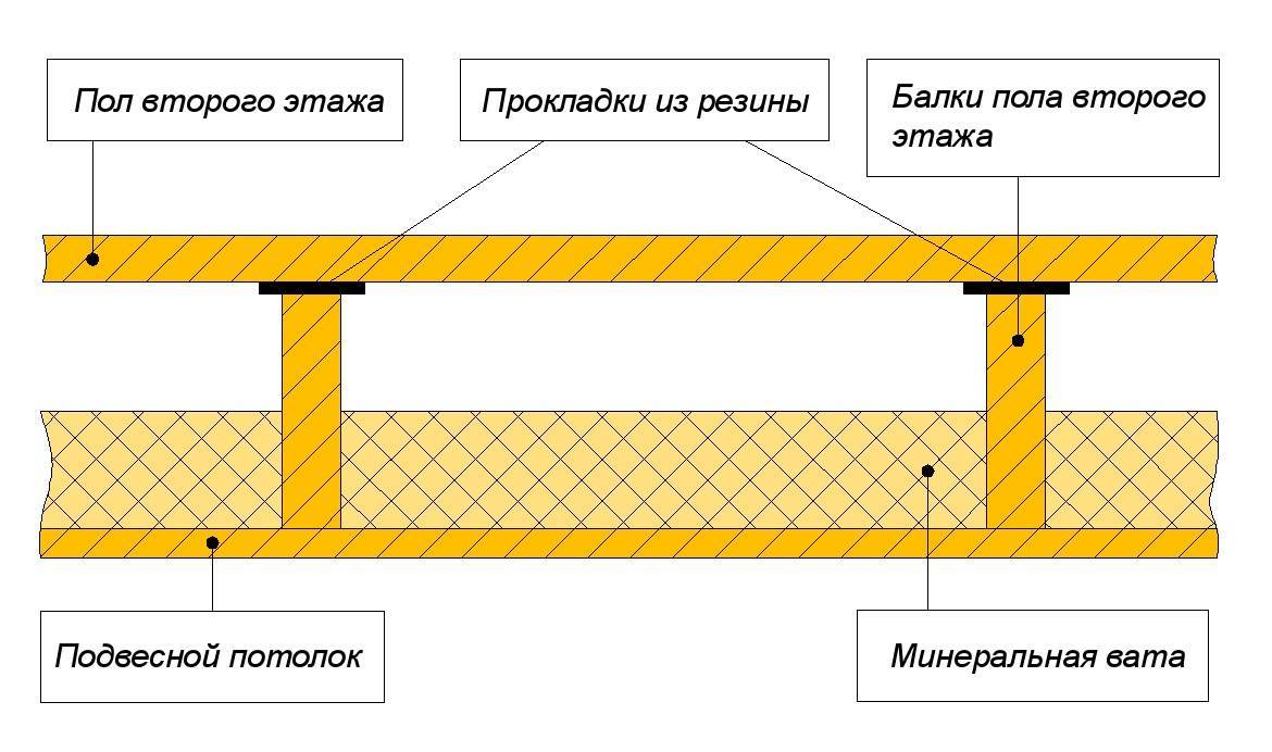 Звукоизоляция деревянных перекрытий: по балкам, лагам, технология