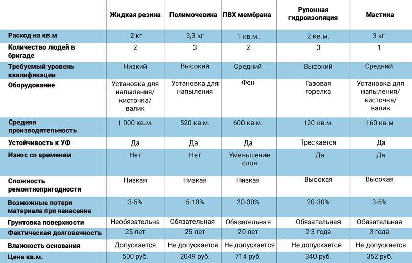 Гидроизоляция бассейнов полимочевиной