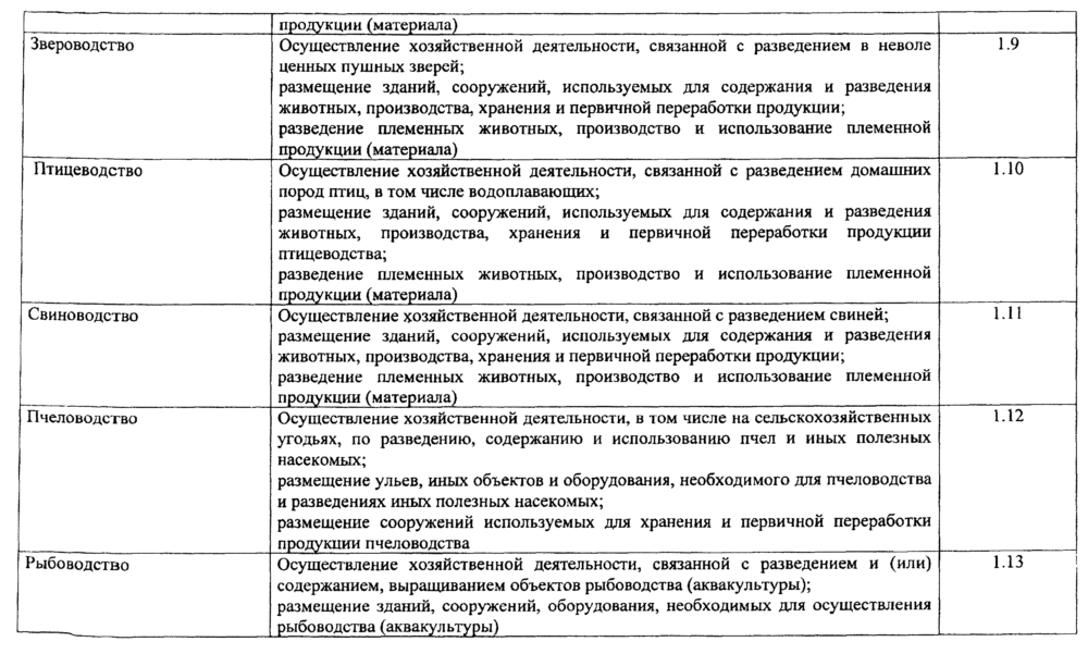 Классификатор видов использования земельных участков 2023