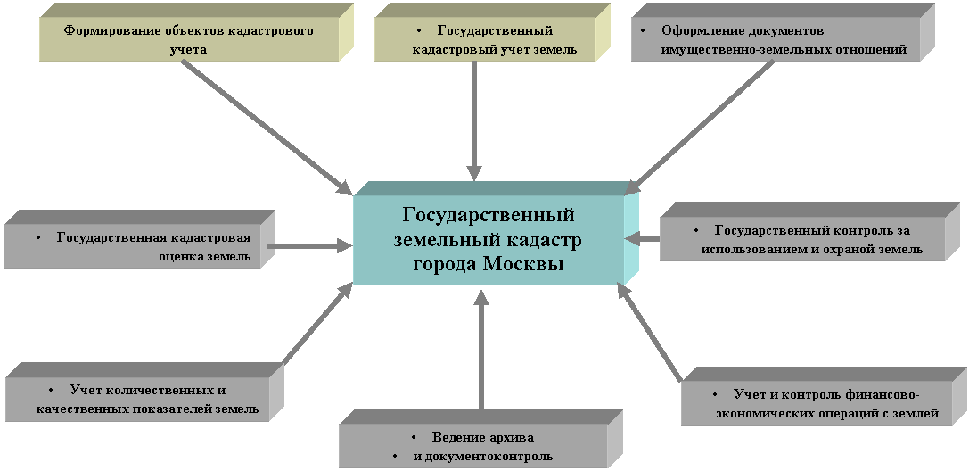 Презентация на тему государственный кадастровый учет земельных участков