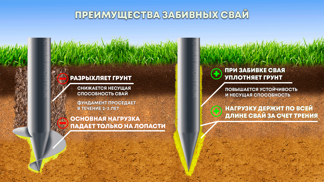 Под сваю. Несущая винтовых свай 57. Винтовые сваи шуруп несущая способность. Свая шуруп несущая способность. Несущая способность забивной сваи 150х150.