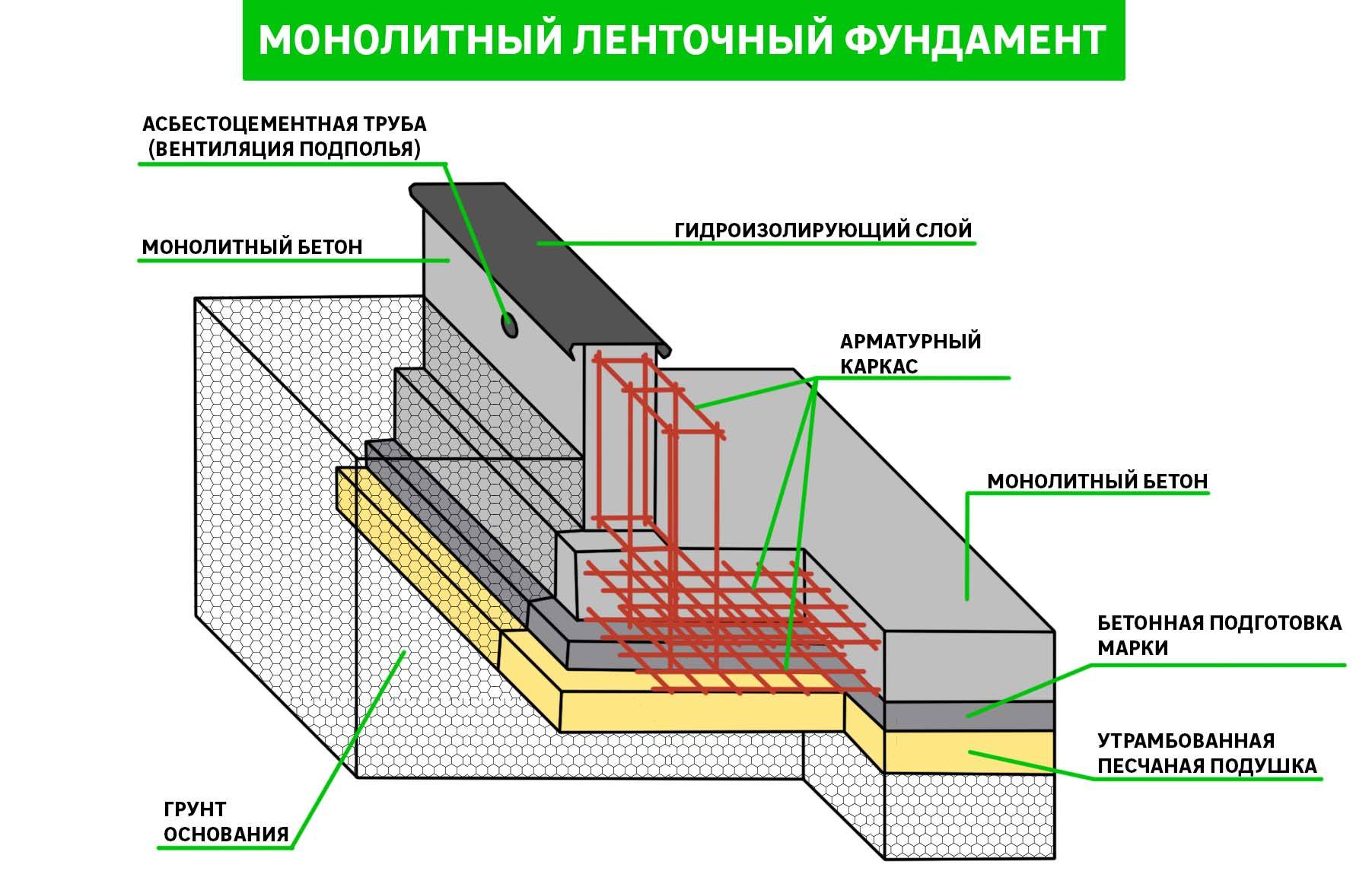 Ленточный фундамент и технология его устройства