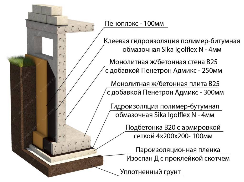 После заливки фундамента когда можно делать гидроизоляцию. горизонтальная | дома на века