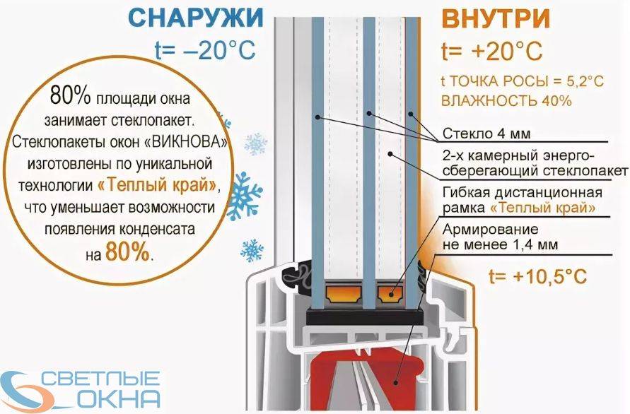 Как избавиться от конденсата на пластиковых окнах