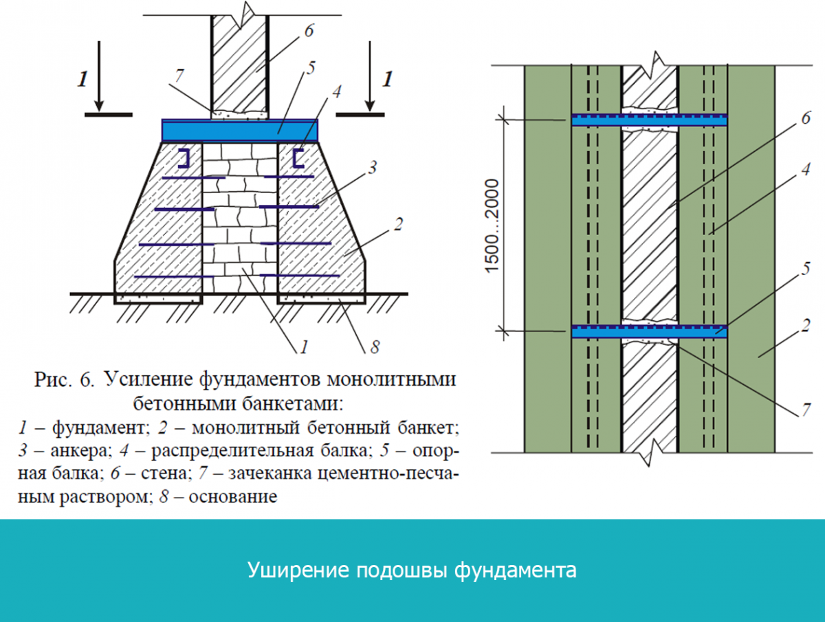 Усиление укрепление. Усиление ленточного фундамента чертеж. Схема усиления ленточного фундамента железобетонной обоймой. Чертеж усиления фундамента здания. Усиление фундамента схемы способы.